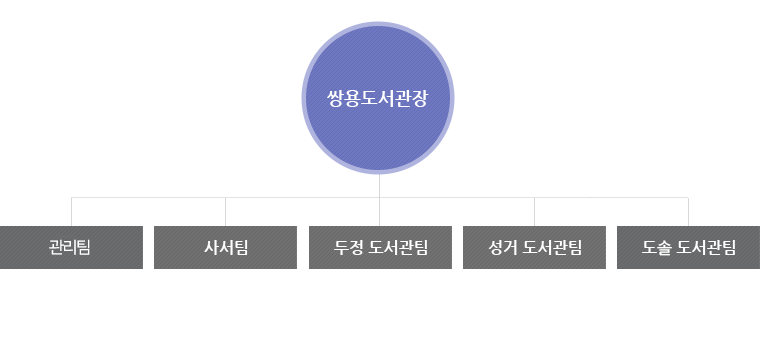 쌍용도서관장 : 관리팀, 사서팀, 두정도서관팀, 성거도서관팀, 도솔도서관팀